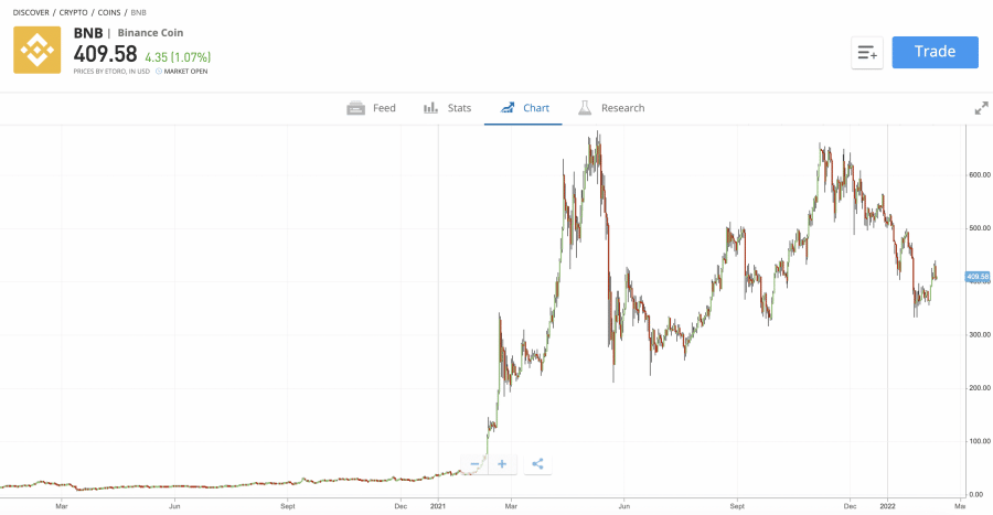 Binance Coin satın al
