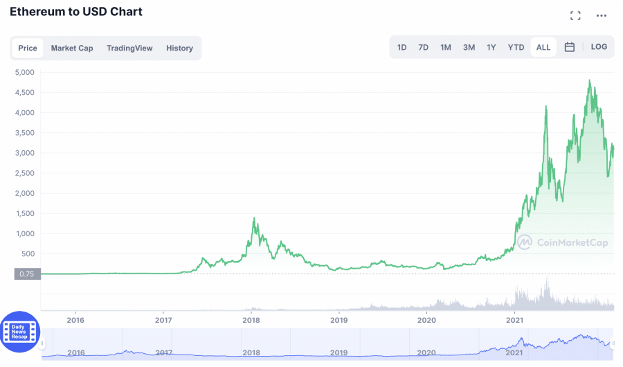 ethereum grafigi