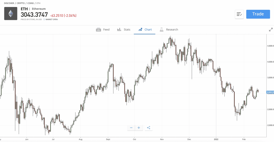 ethereum fiyat grafigi