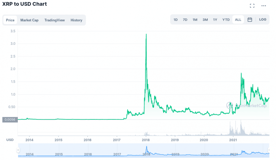 XRP grafigi