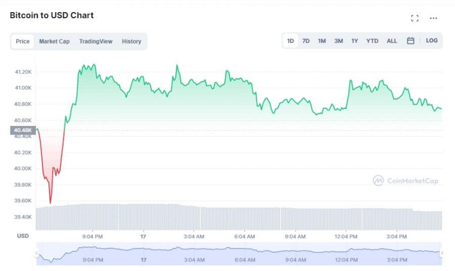 Bitcoin dolar grafiği - en hızlı yükselen kripto para birimleri