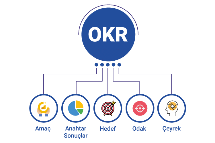 Objectives and Key Results Nasıl Belirlenir?
