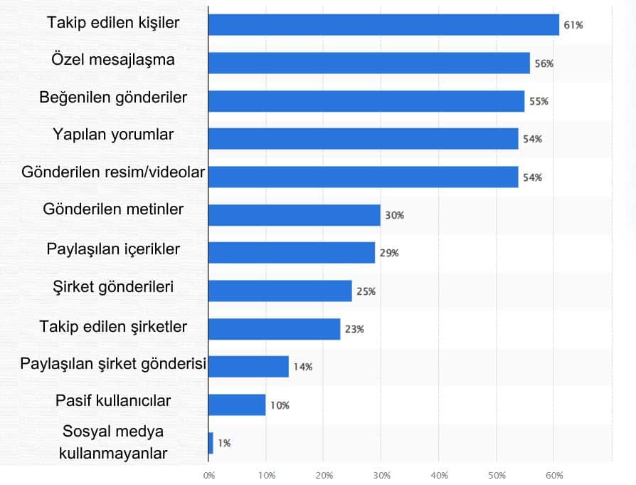 Türkiye Sosyal Medya Kullanım Amaçları