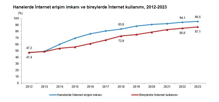 Turkiye'de internet kullanimi istatistikleri