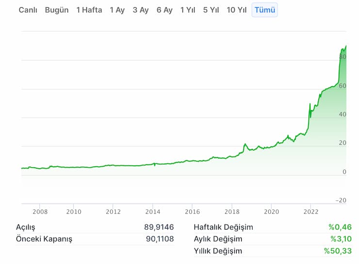 en degerli para birimi - kuveyt dinari grafik