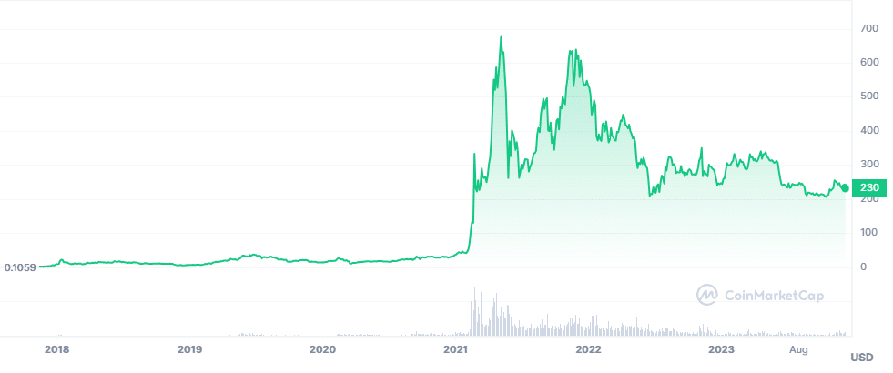 Binance Coin BNB grafik