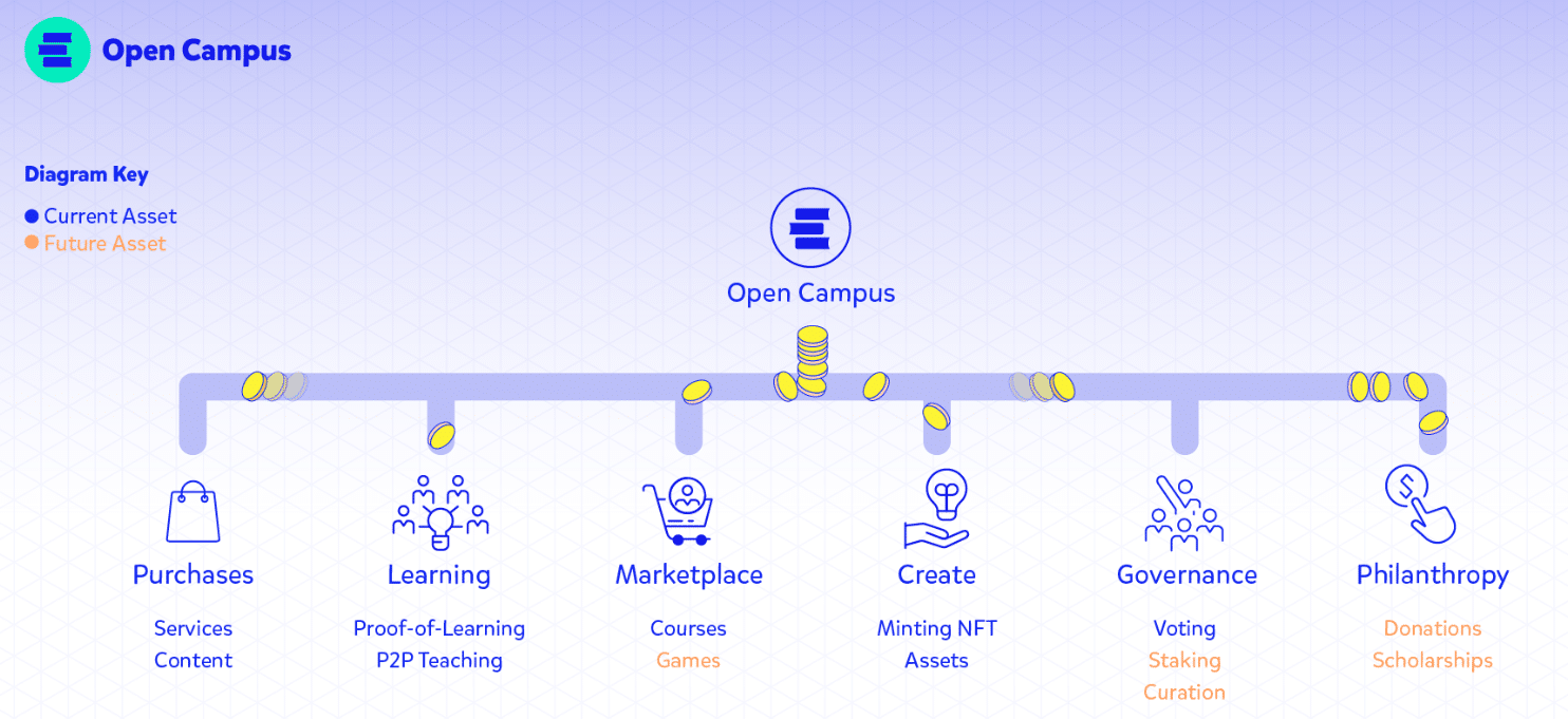 Edu Coin Yorum - Open Campus Nasıl Çalışır