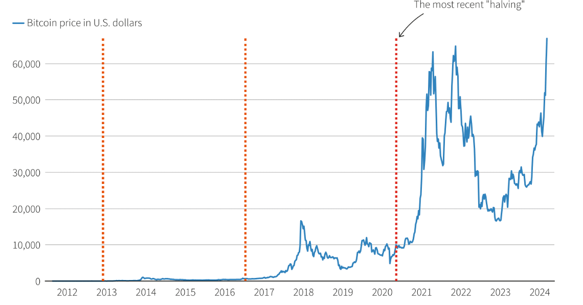 bitcoin halving tarihleri 