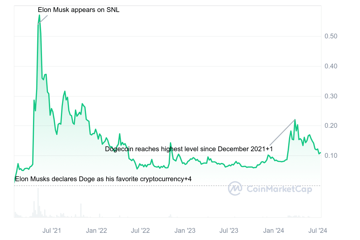 Dogecoin Fiyat Tahmini - CoinMarketCap