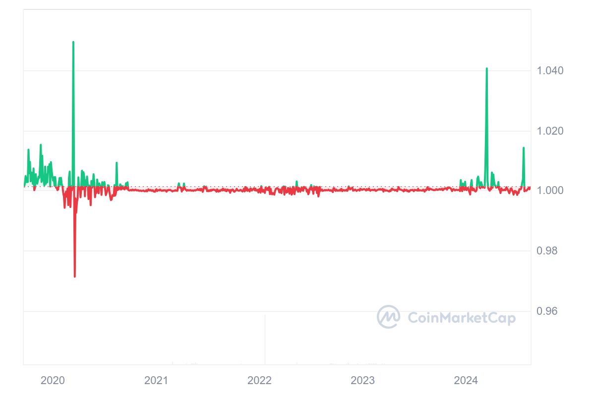 en iyi BSC coinleri - Binance USD
