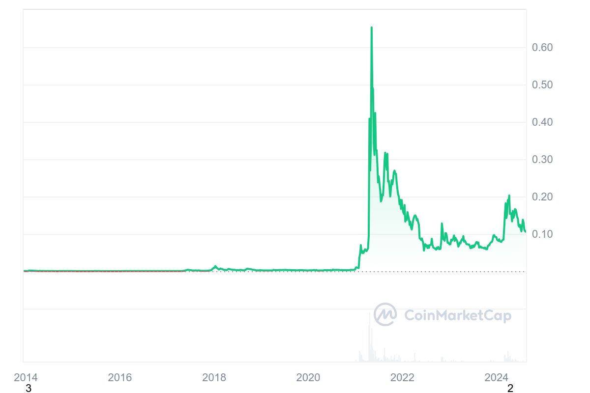 en iyi BSC coinleri - Dogecoin