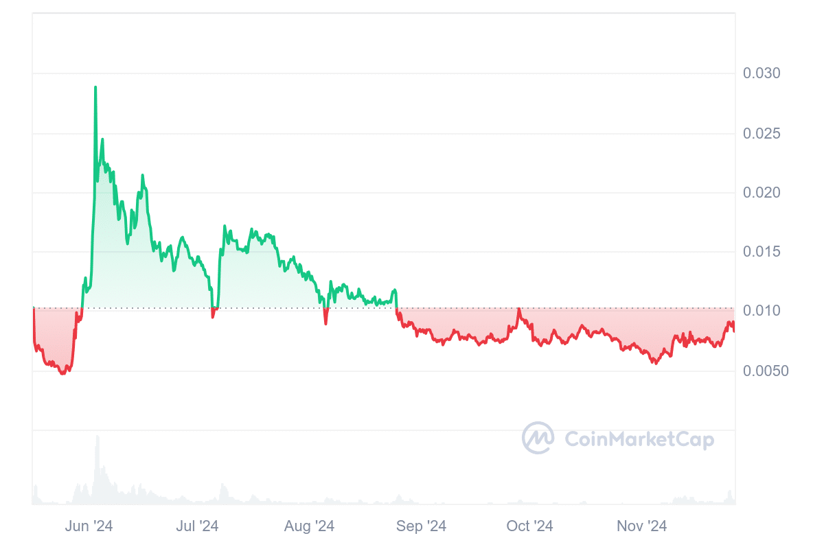 Notcoin Fiyat Tahmini