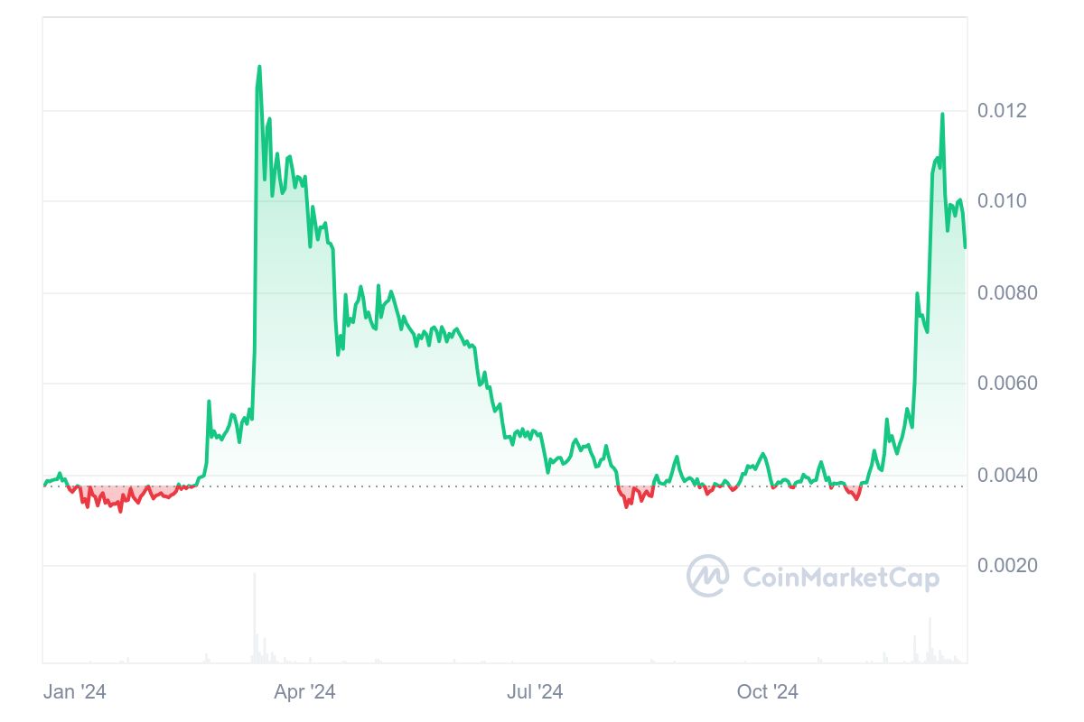 AMP Coin Fiyat Grafigi