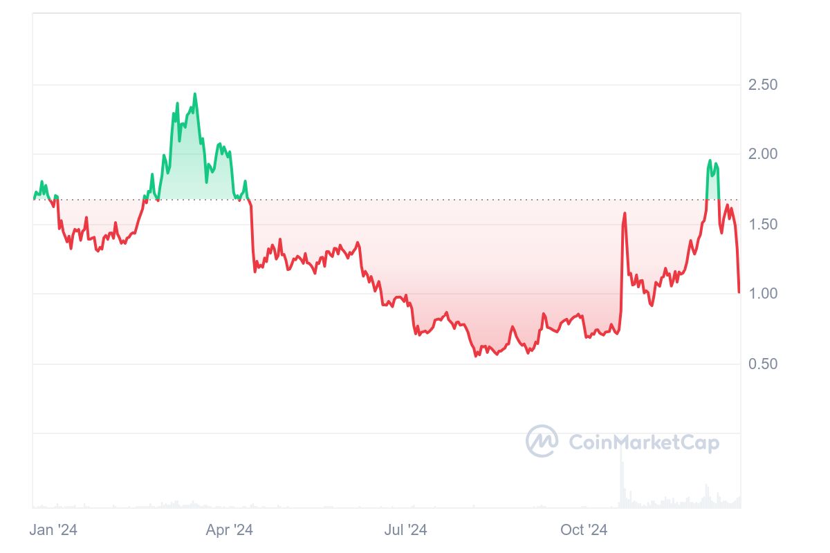Apecoin Fiyat Grafigi