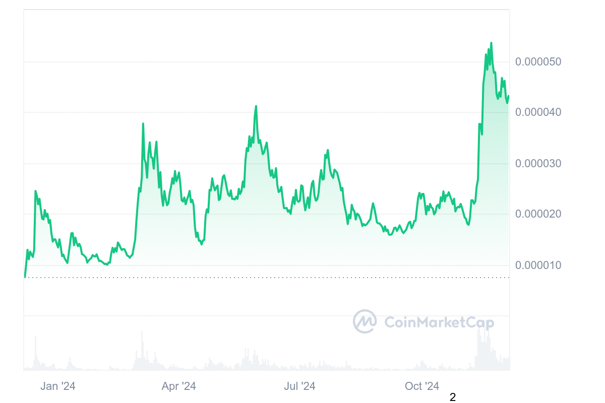 BONK coin yorum ve fiyat grafiği