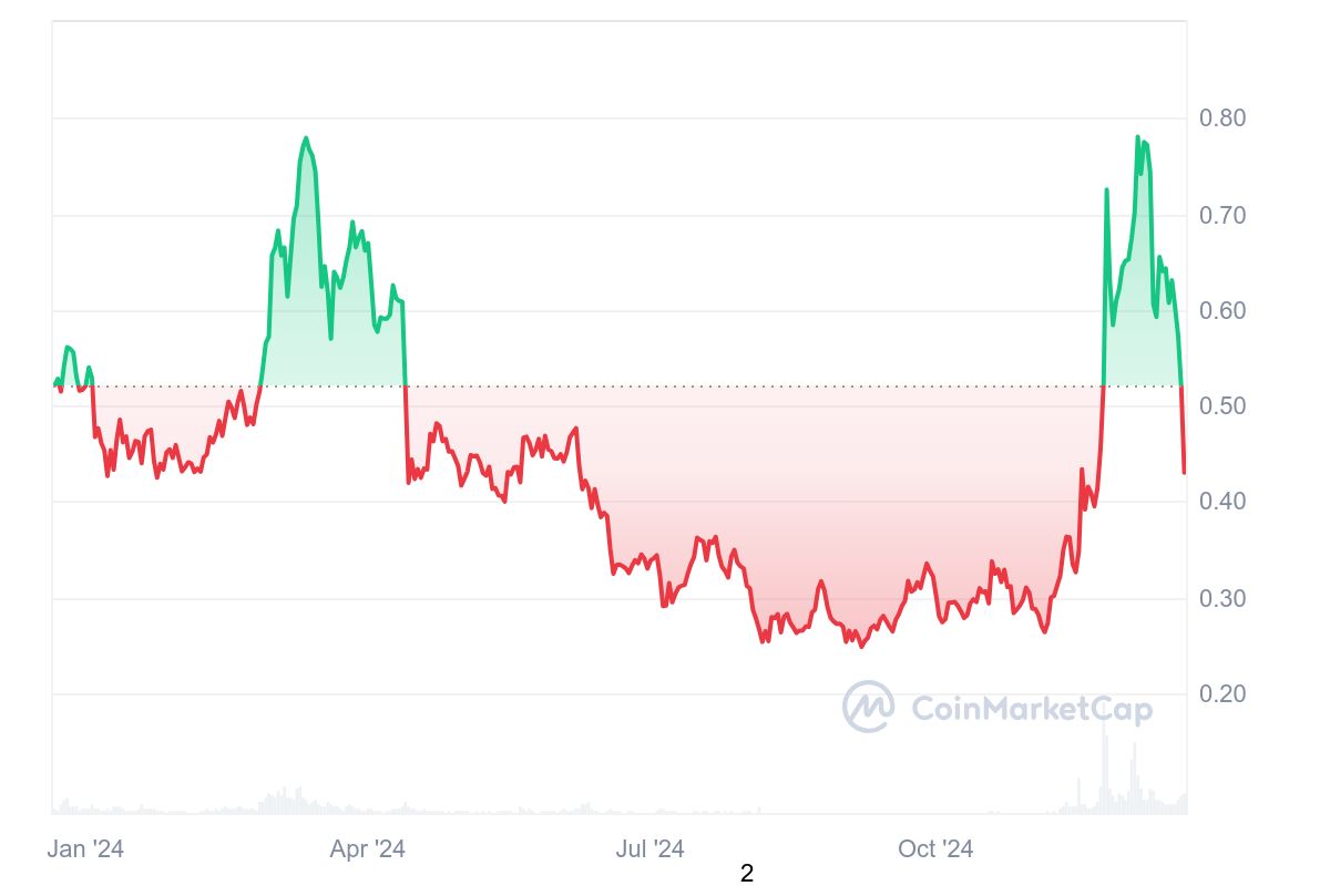 Decentraland MANA Coin Fiyat Grafigi