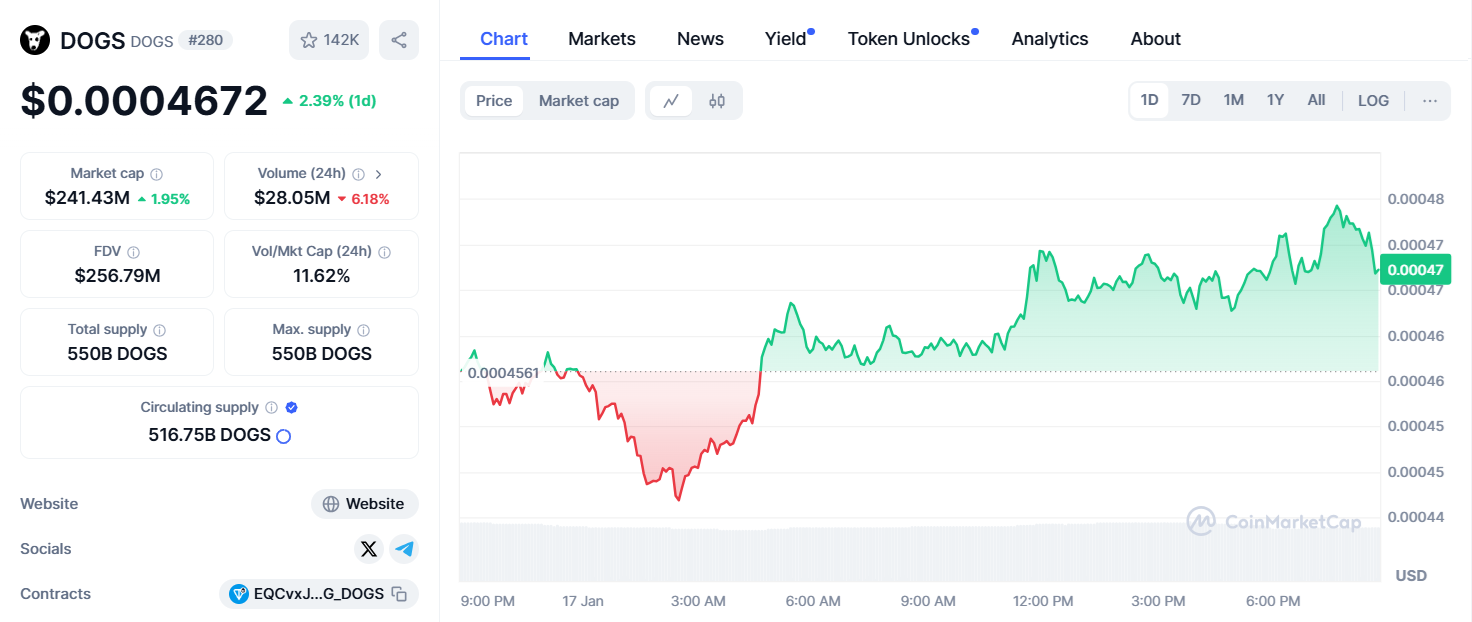TON Blockchain Üzerinde Trend Olan Köpek Temalı Coin