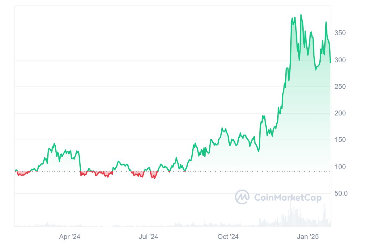 AAVE Coin Fiyat Grafiği