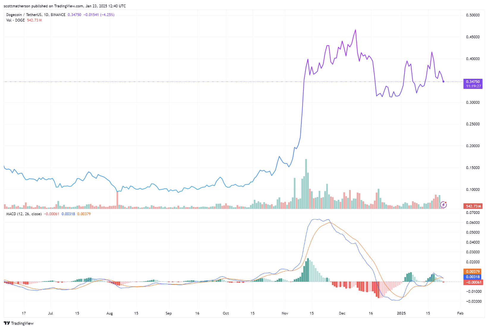 dogecoin rsi gösterge kesişimi