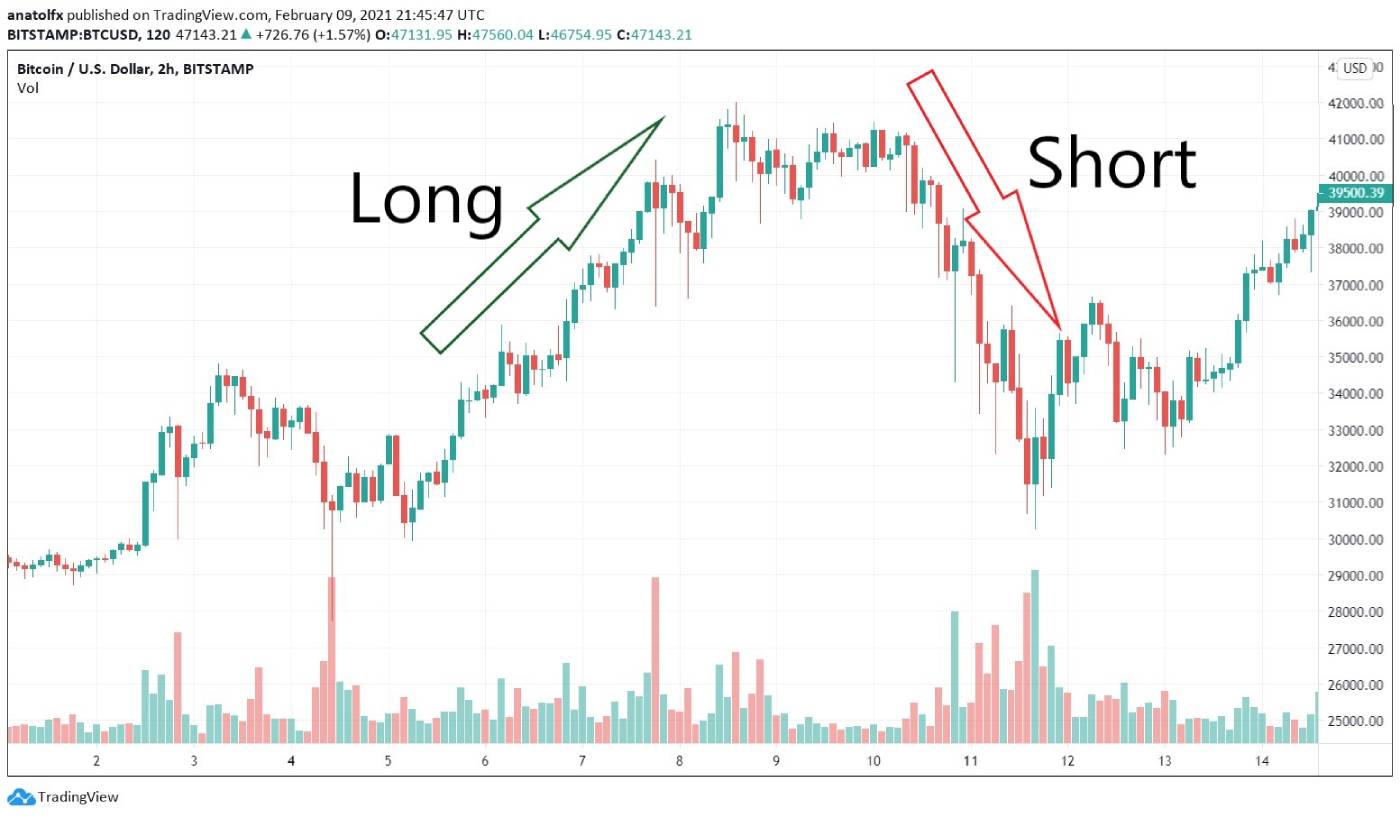 Kriptoda Long ve Short
