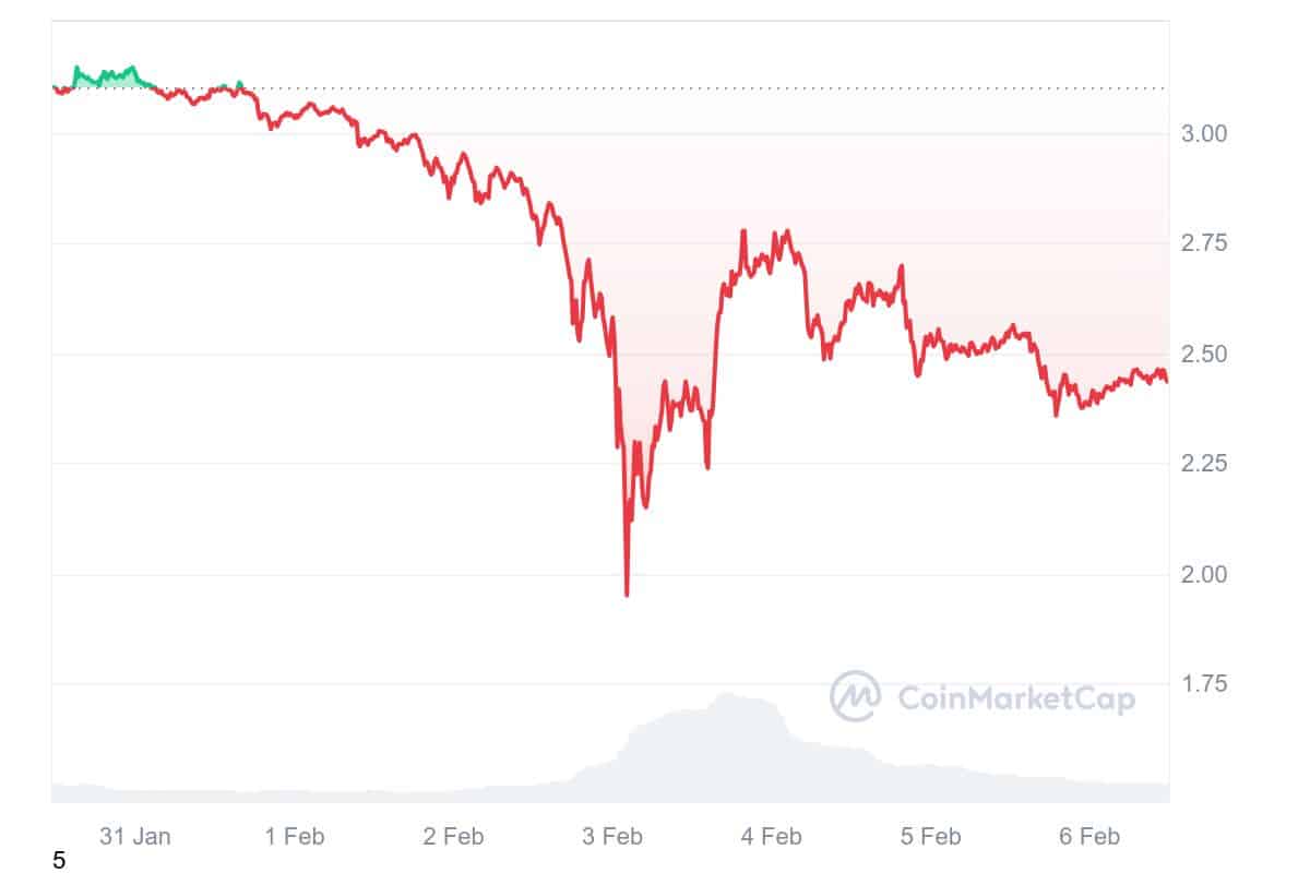 Ripple XRP fiyat grafiği