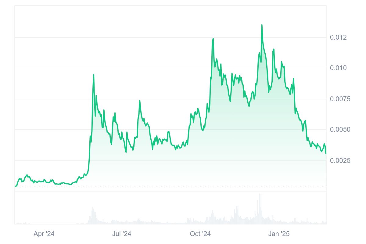 Turbo Coin Fiyat Grafiği