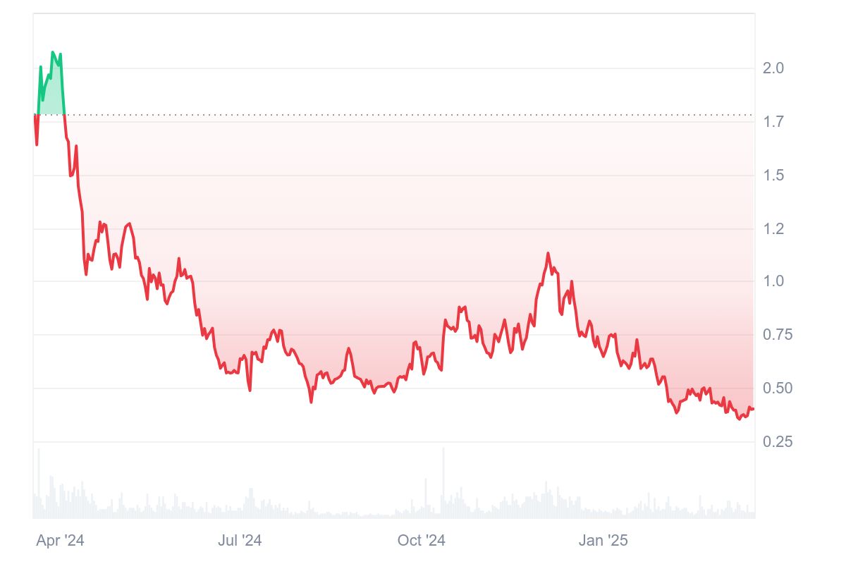 AXL Coin Fiyat Grafiği 18 Mart