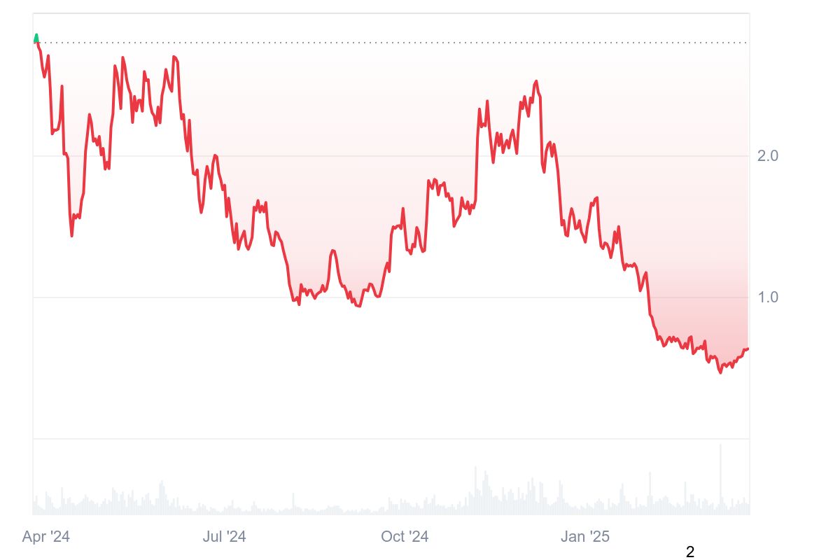 Arkham coin yorum ve fiyat grafiği 25 mart