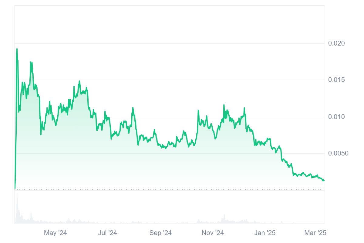 BOME Coin Fiyat Grafiği