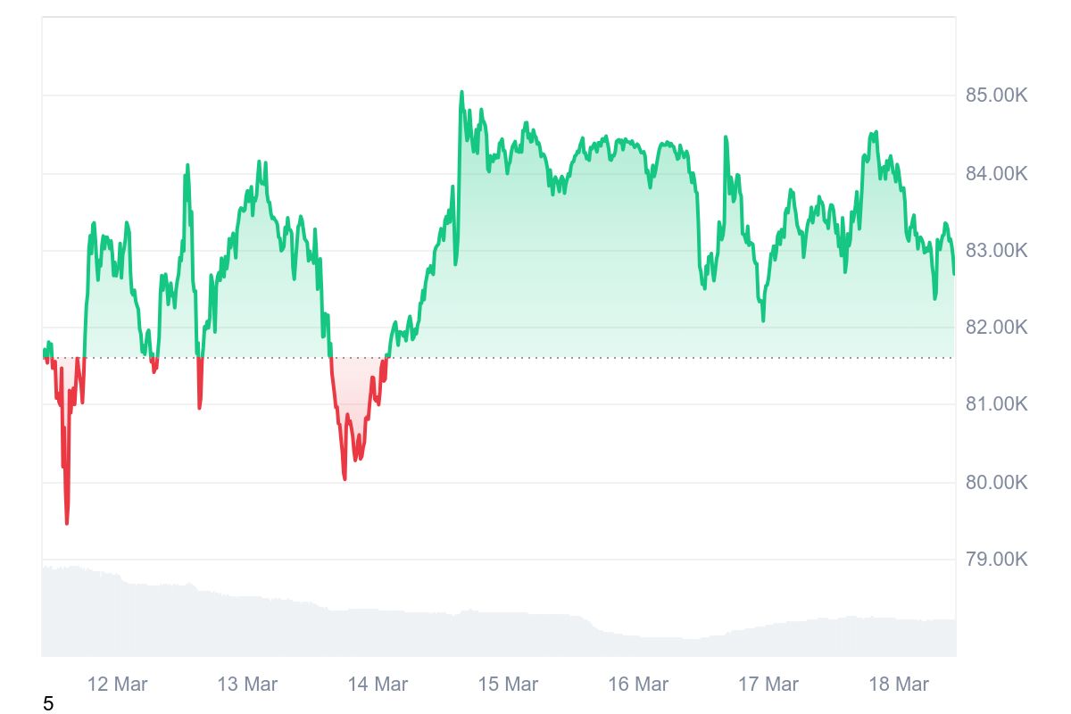BTC Fiyat Grafiği 18 Mart