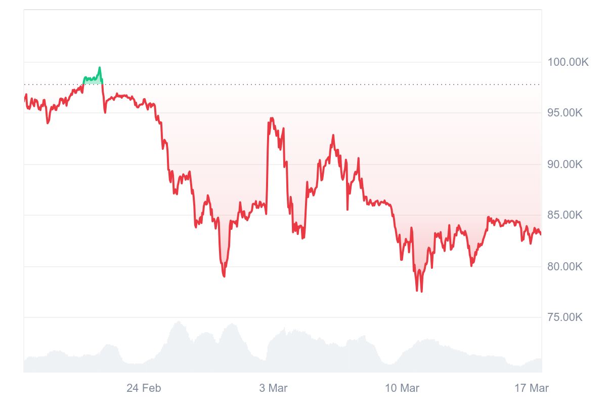 Bitcoin Fiyat Grafiği 17 Mart