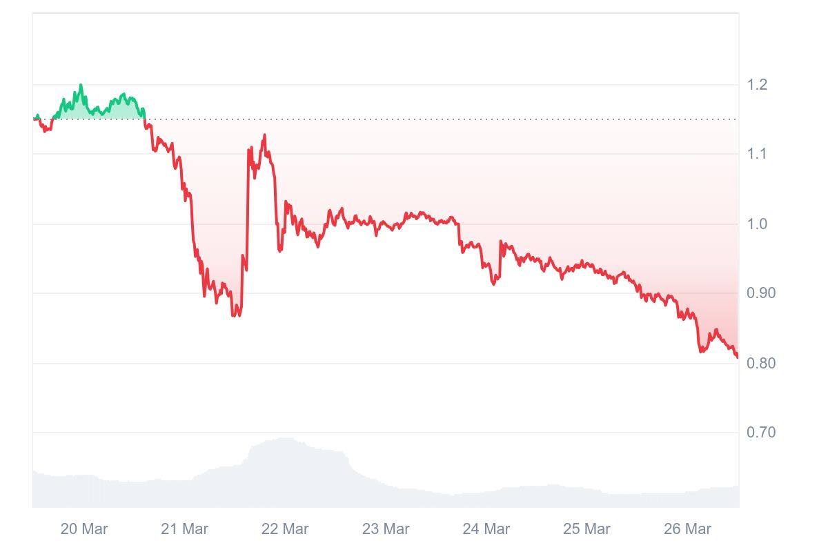 Pi Coin Fiyat Grafiği 26 Mart