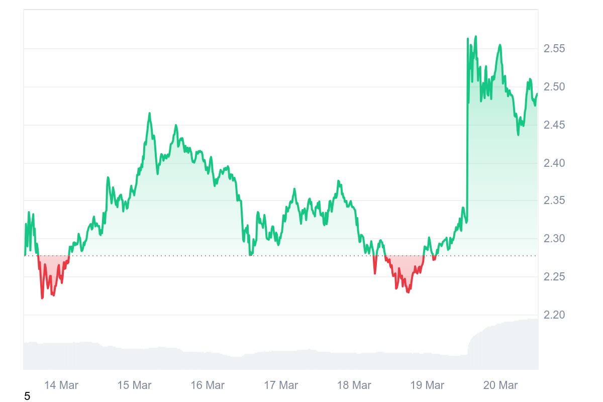 XRP Fiyat Grafiği 20 Mart