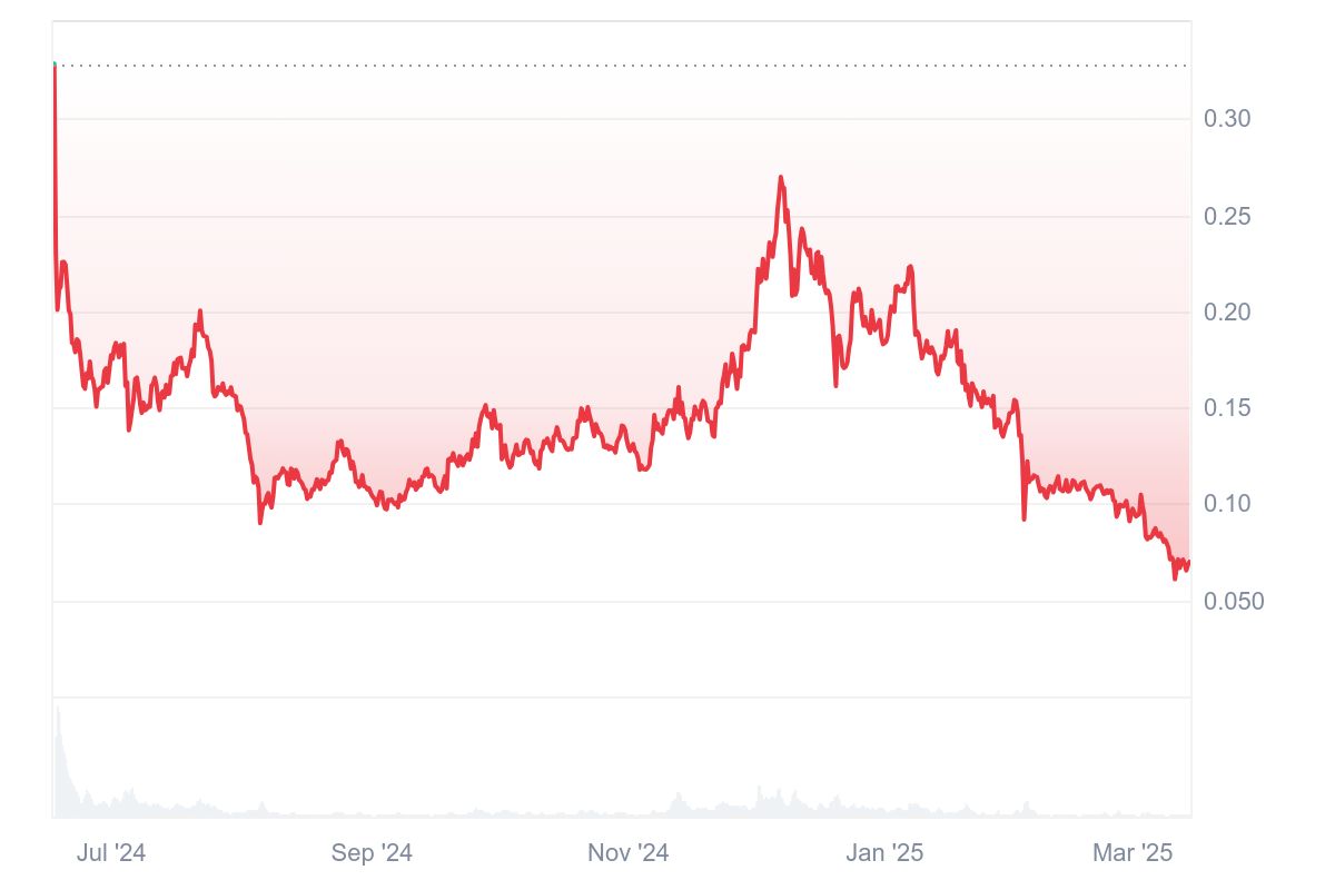 ZK Coin Fiyat Grafiği