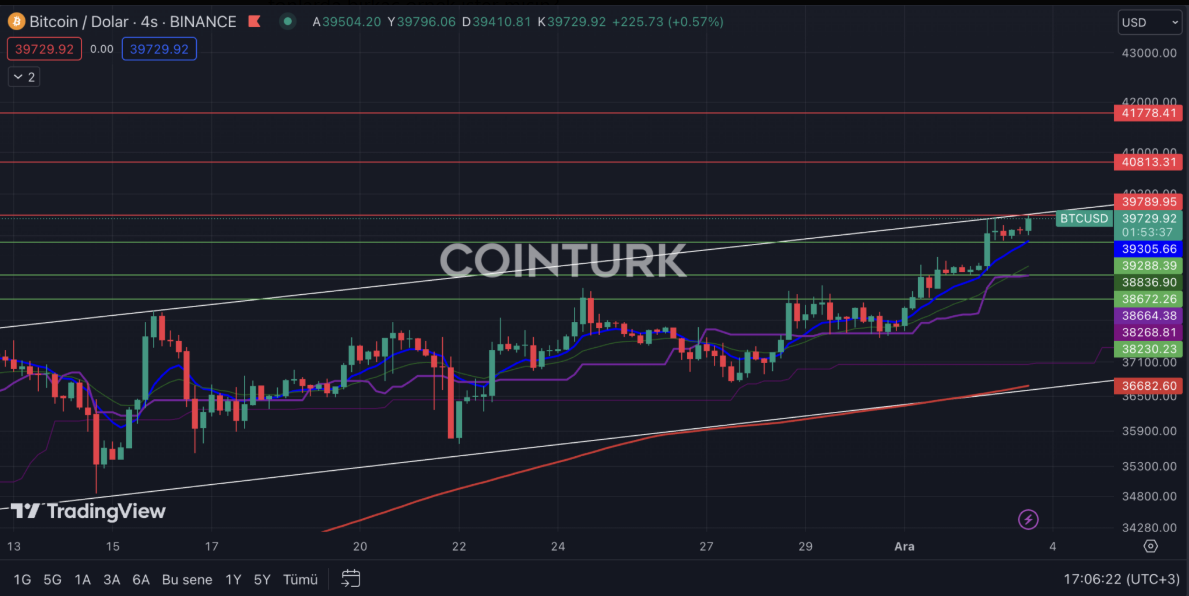 Bitcoin Grafiği