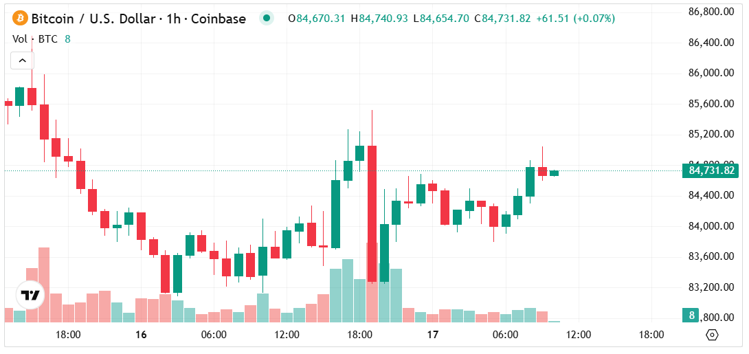 Bitcoin grafiği