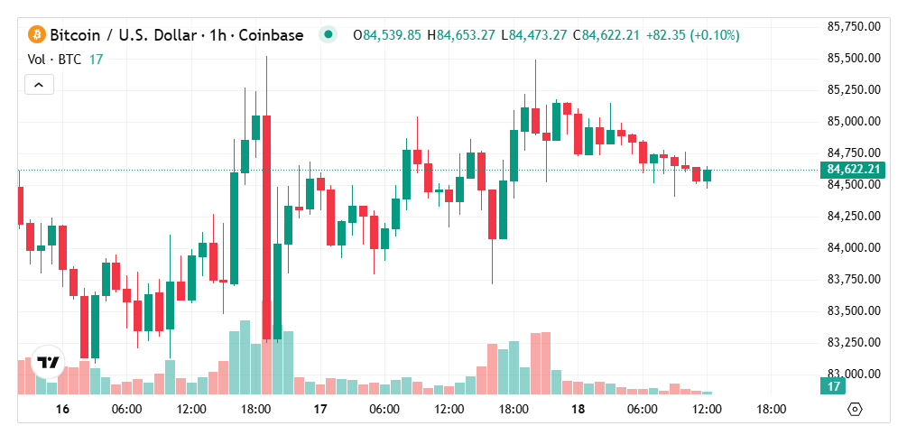 Bitcoin grafiği