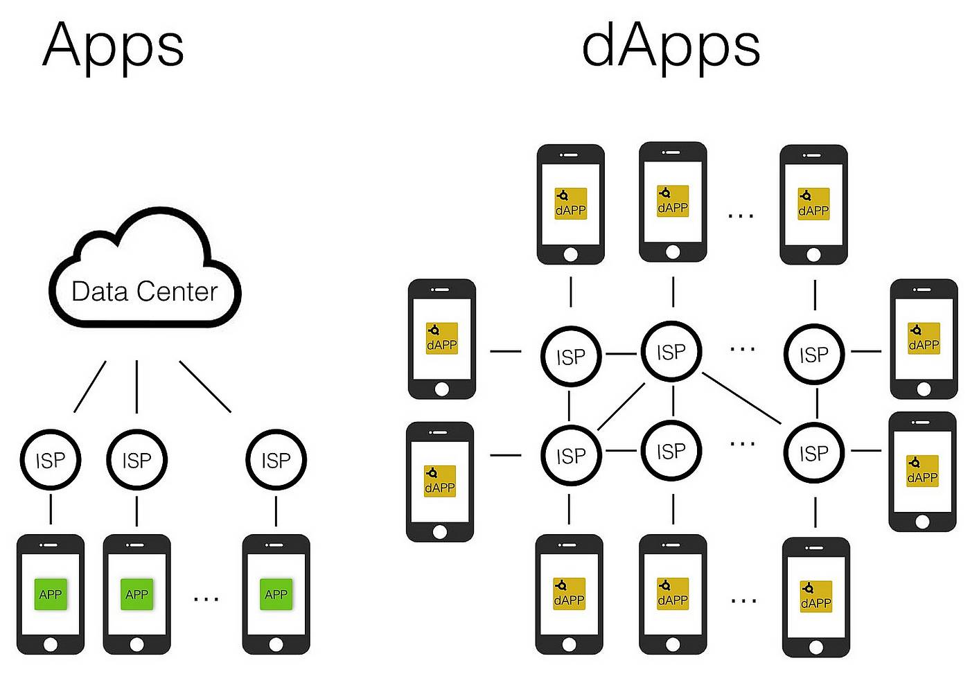 Apps vs DApps