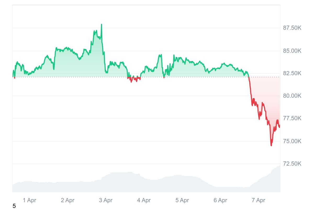 BTC 7 Nisan