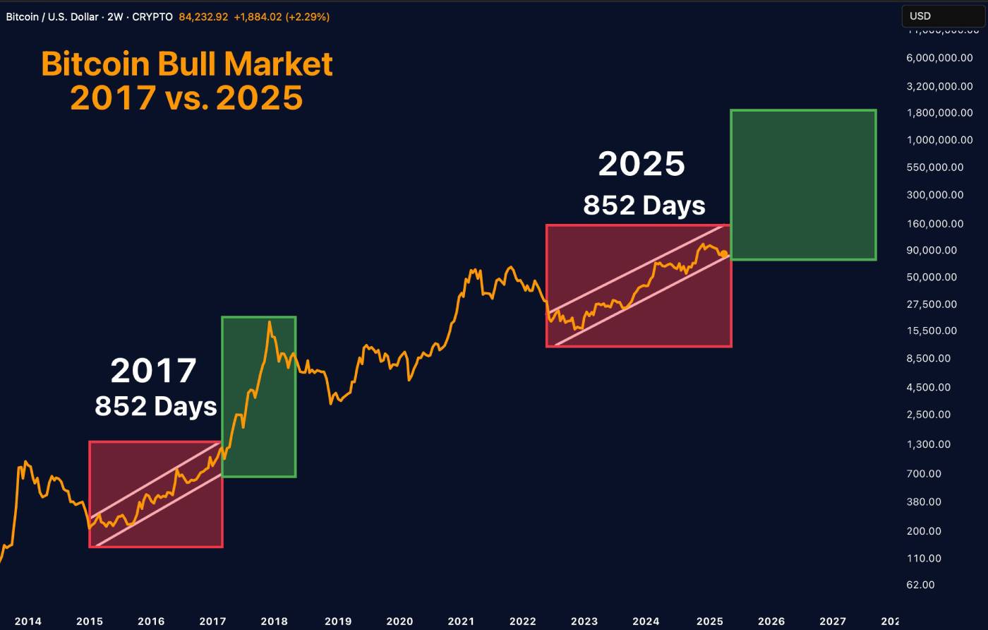 Bitcoin Boğa 2027 vs 2025