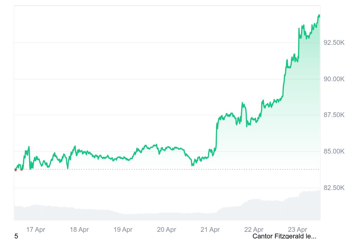 Bitcoin Fiyat Grafiği 23 Nisan 2025
