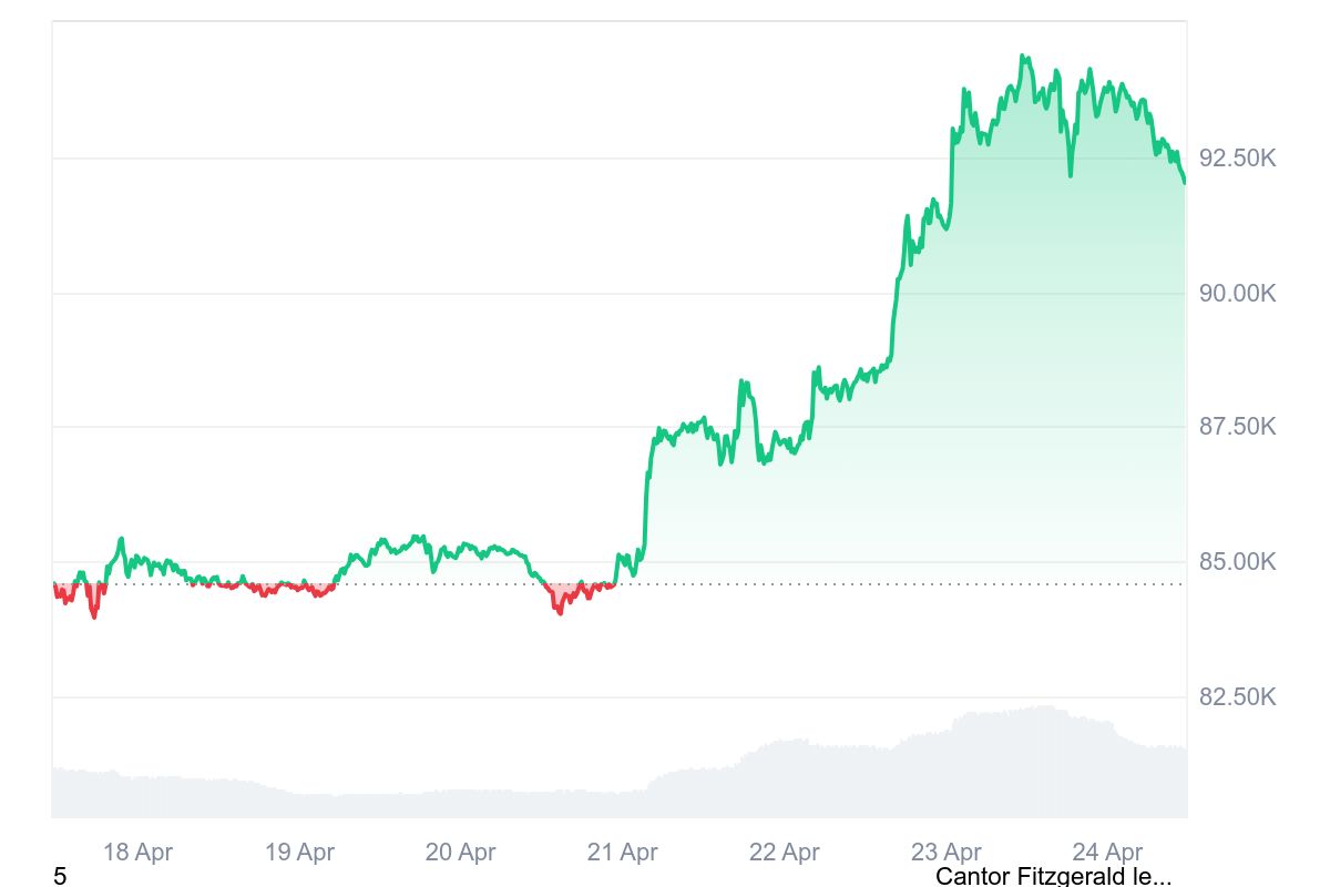 Bitcoin Fiyat Grafiği 24 Nisan 2025