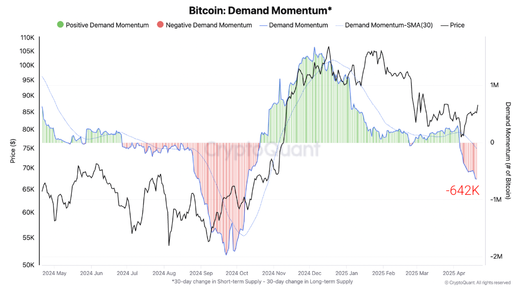 Bitcoin Talebi 23 Nisan 2025