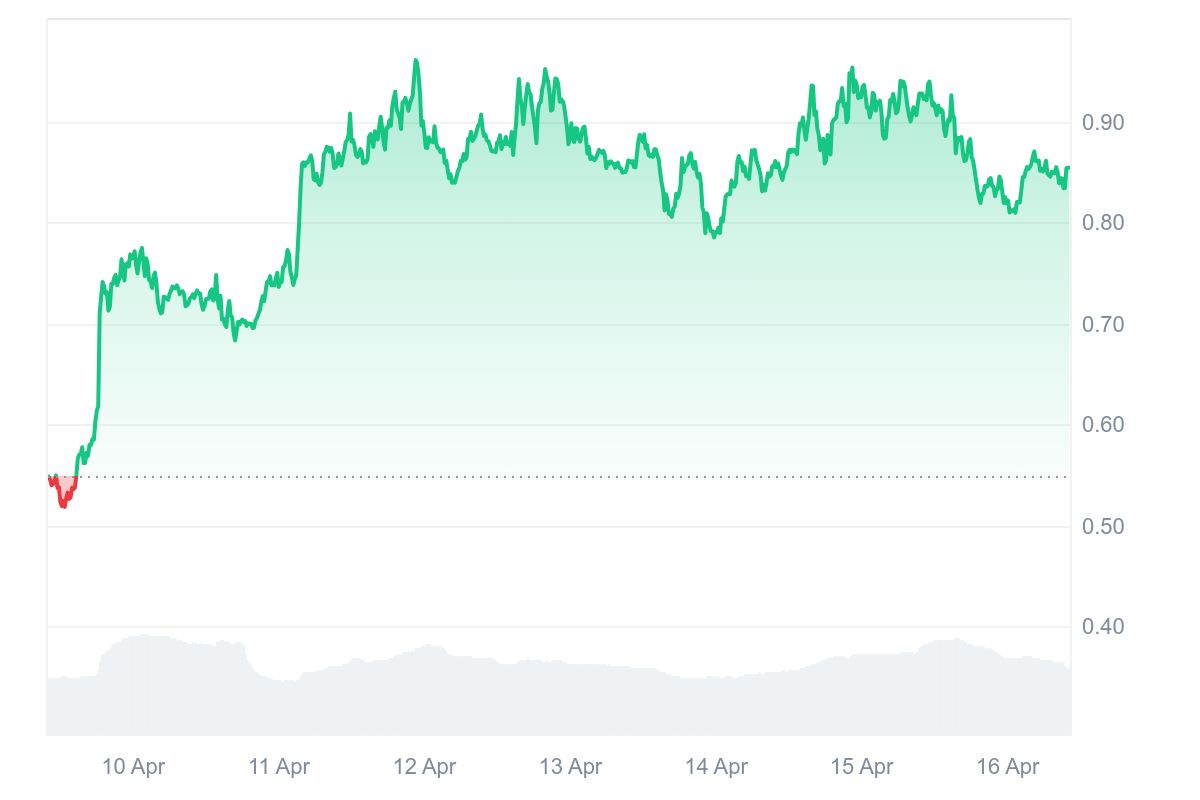 Fartcoin Fiyat Grafiği 16 Nisan 2025