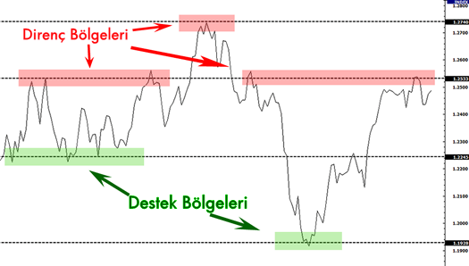Kripto Para Grafik Okuma Direnç Bölgeleri