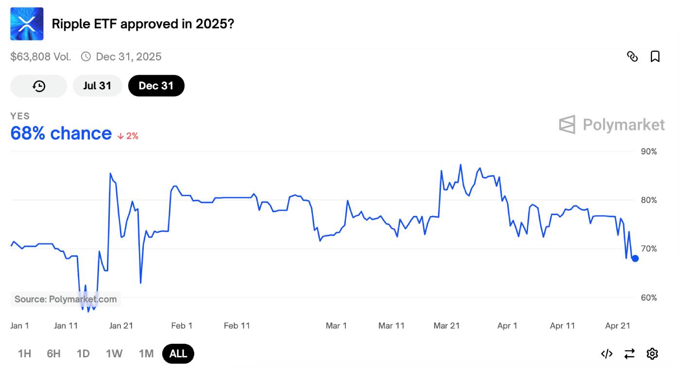 Ripple ETF tahmin oranları Nisan 2025