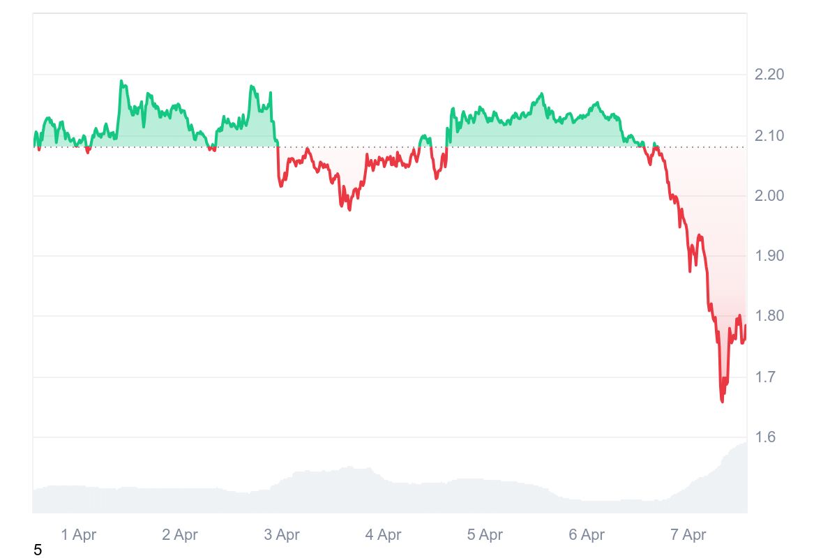 XRP 7 Nisan 2025