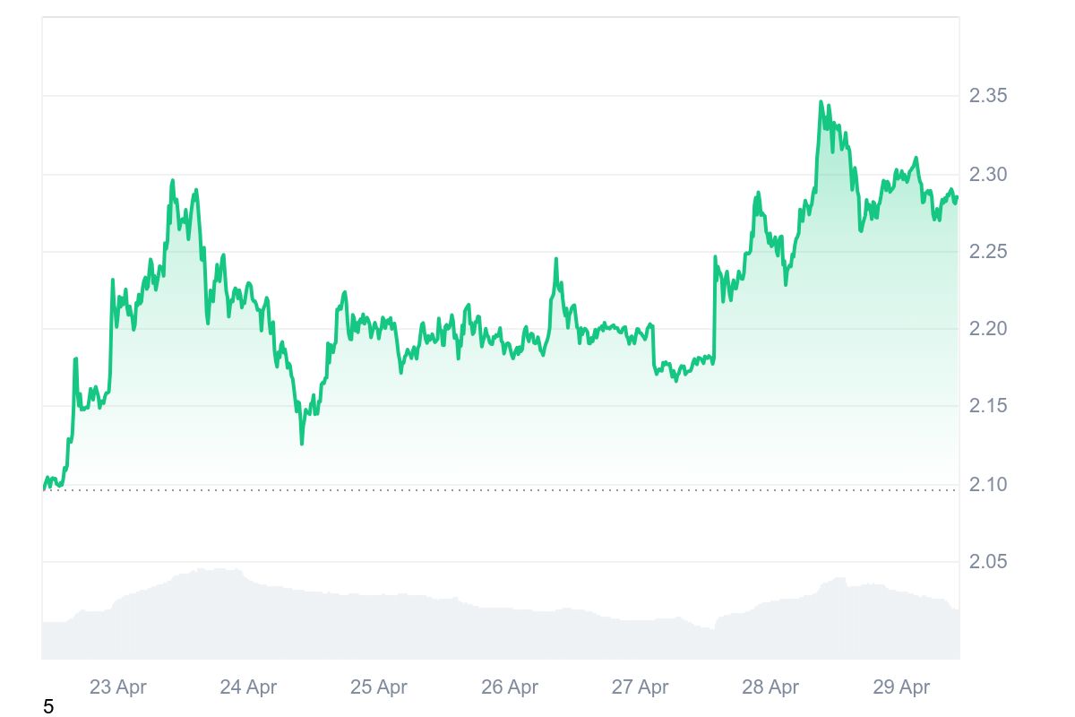 XRP Fiyat Grafiği 29 Nisan 2025