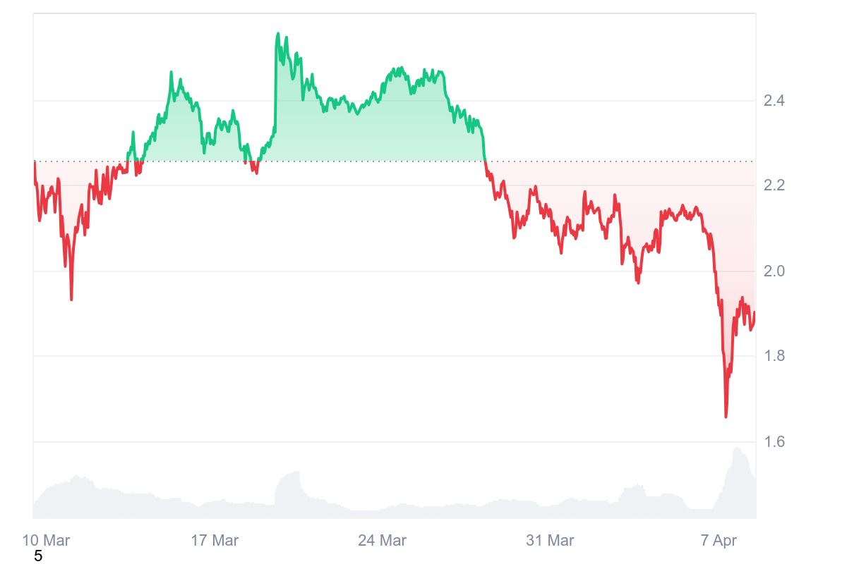 XRP Fiyat Grafiği 8 Nisan 2025
