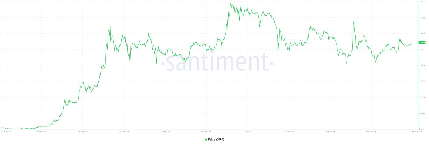 XRP Ledger (XRP) Santiment 23 Nisan 2025